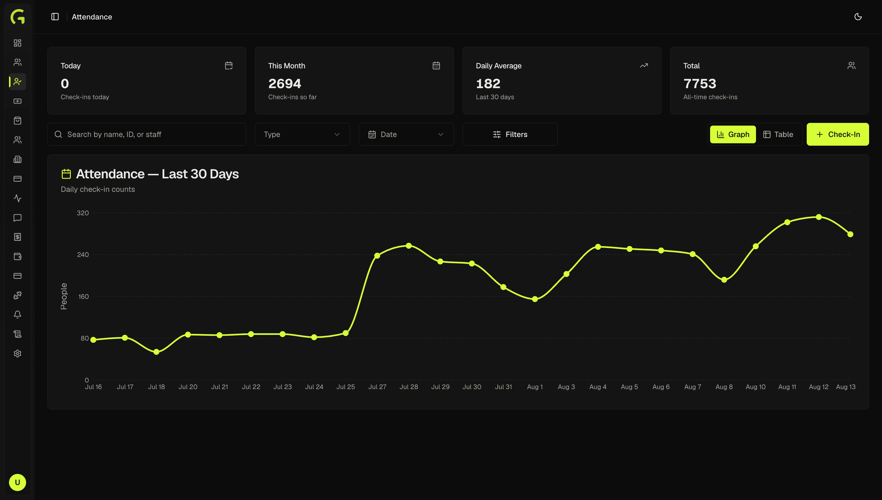 GYMORA attendance page with daily check-in counts charted over the last 30 days