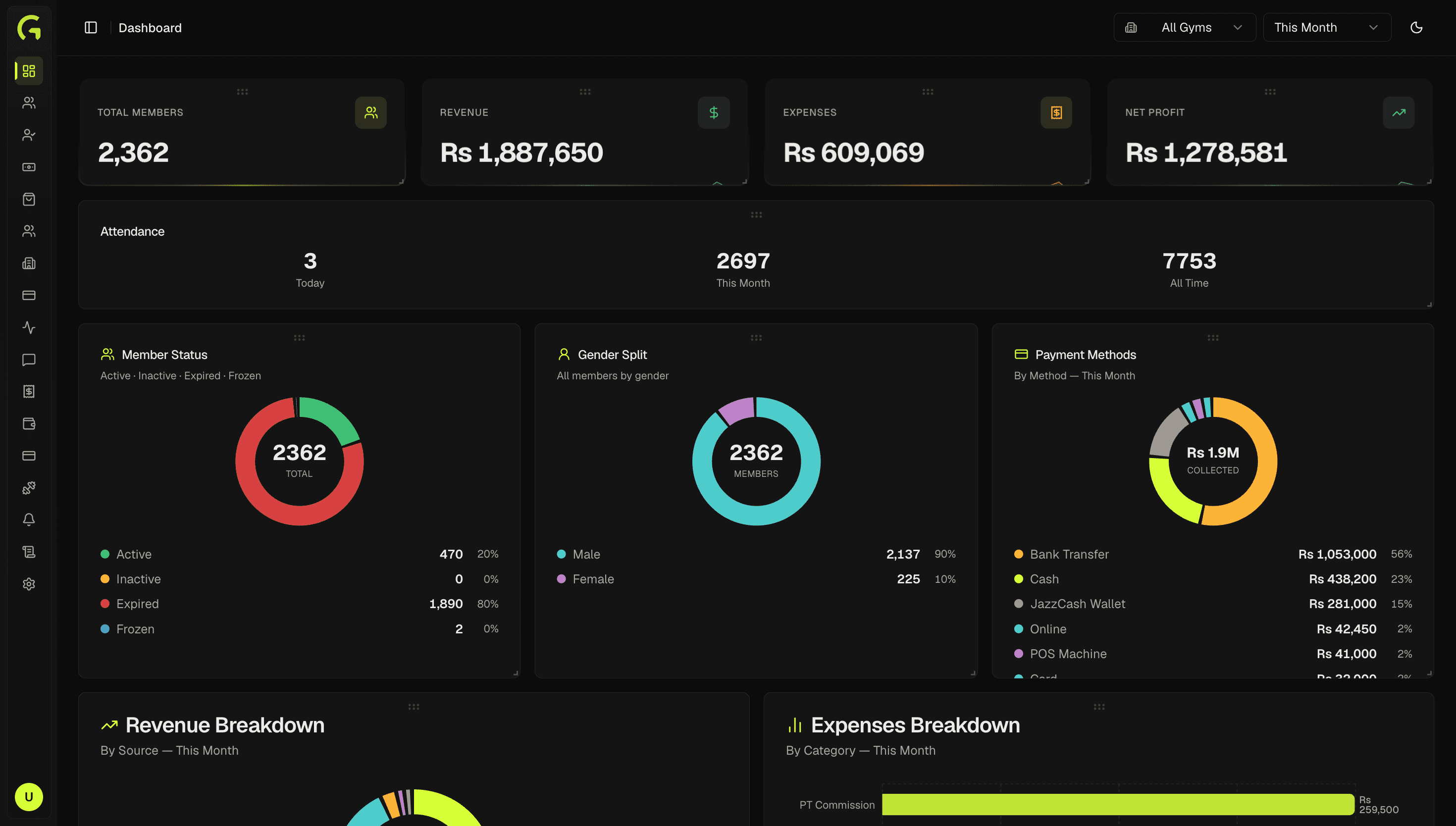 GYMORA dashboard showing member, revenue, expense and attendance KPIs with member-status, gender and payment-method charts