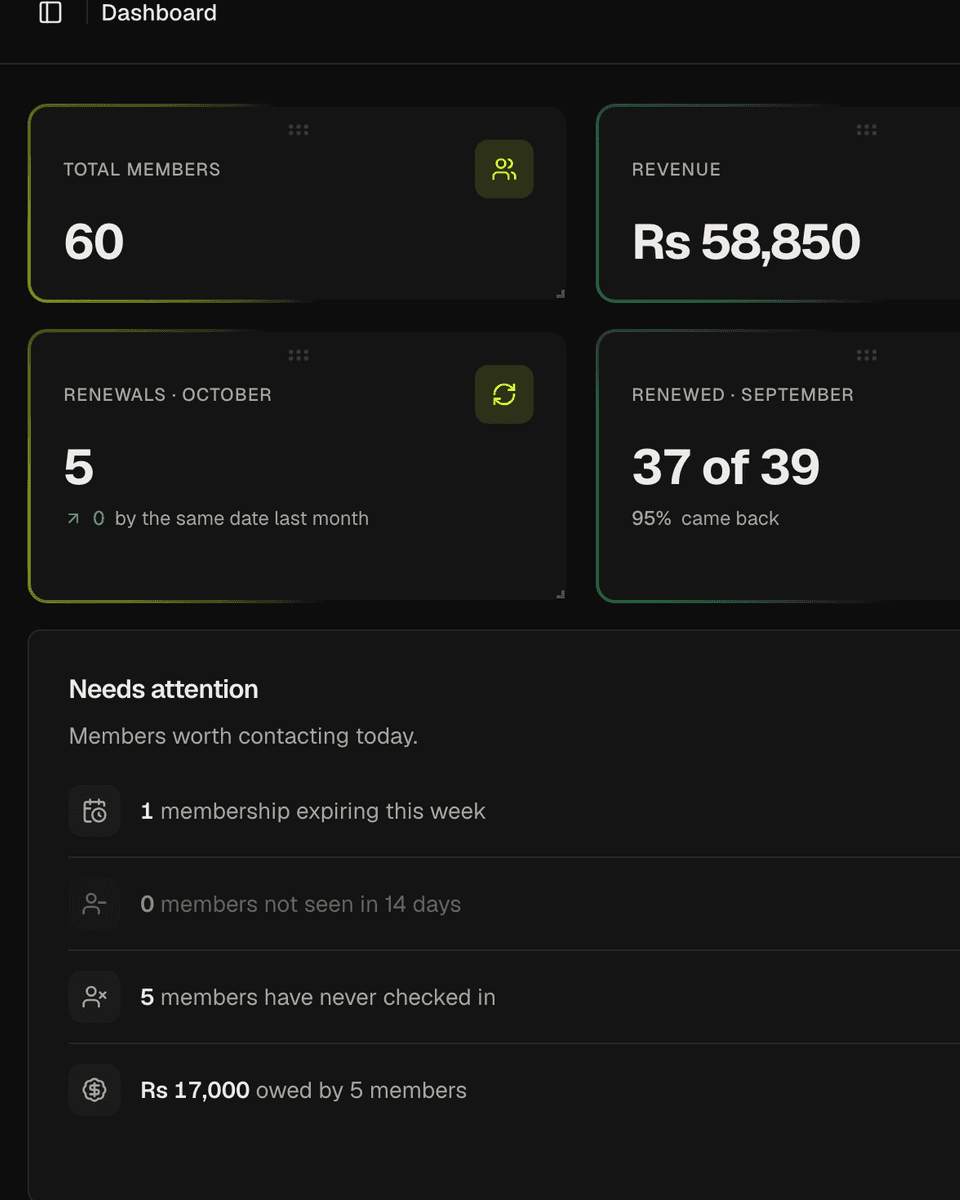 The GYMORA dashboard: members, revenue, expenses, renewals, attendance, and a list of members who need attention today.
